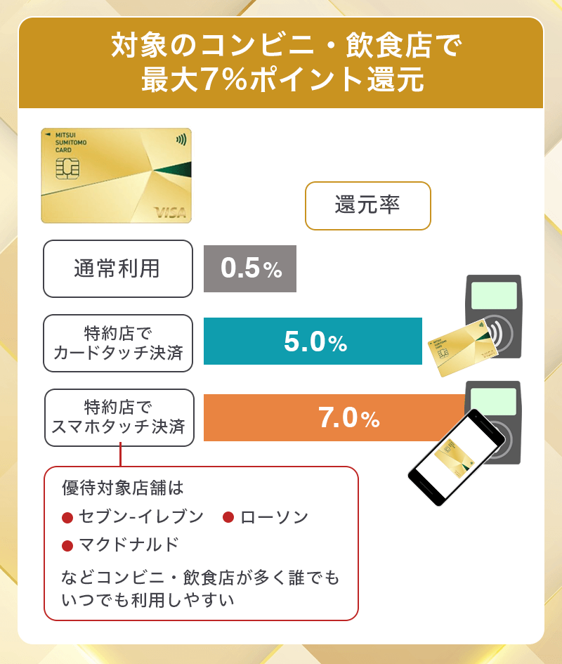 三井住友カード ゴールド(NL)は特約店で最大7%還元