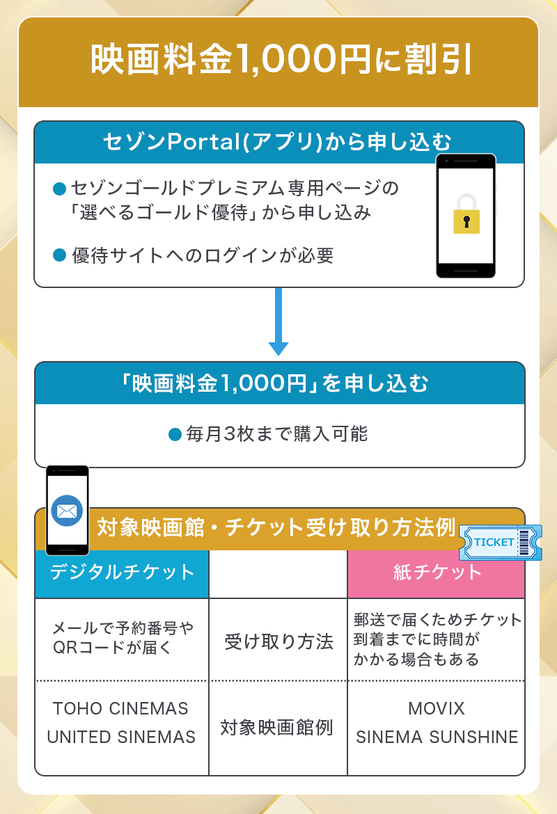 SAISON GOLD Premiumは映画料金が割引可能