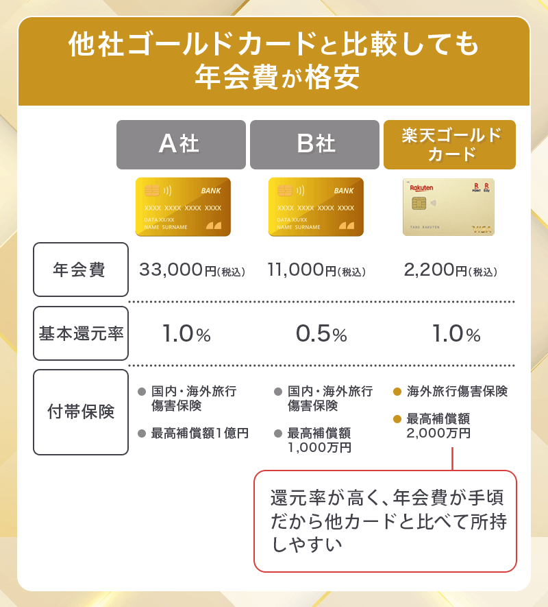 楽天ゴールドカードは他社と比較して年会費が格安