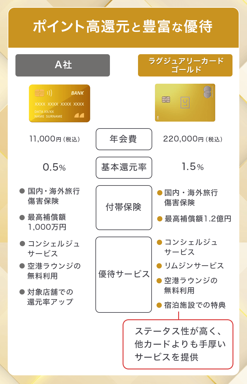 ラグジュアリーカードゴールドは高ポイント還元と優待サービスが充実
