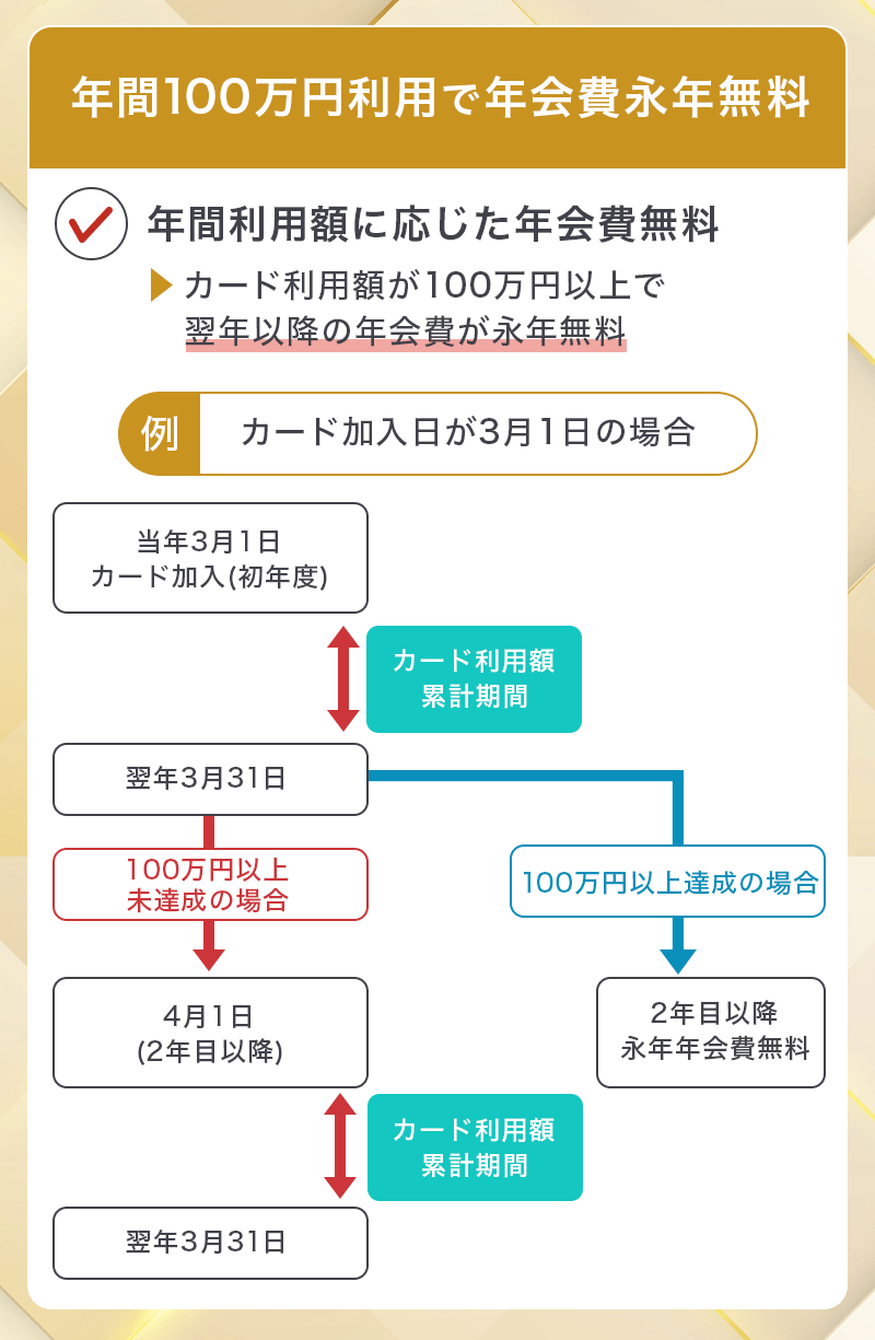 Oliveフレキシブルペイ(ゴールド)の年会費無料になる条件