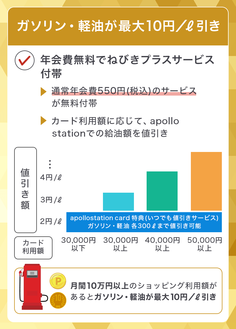 apollostation THE GOLDはガソリン・軽油が最大10円/L引き