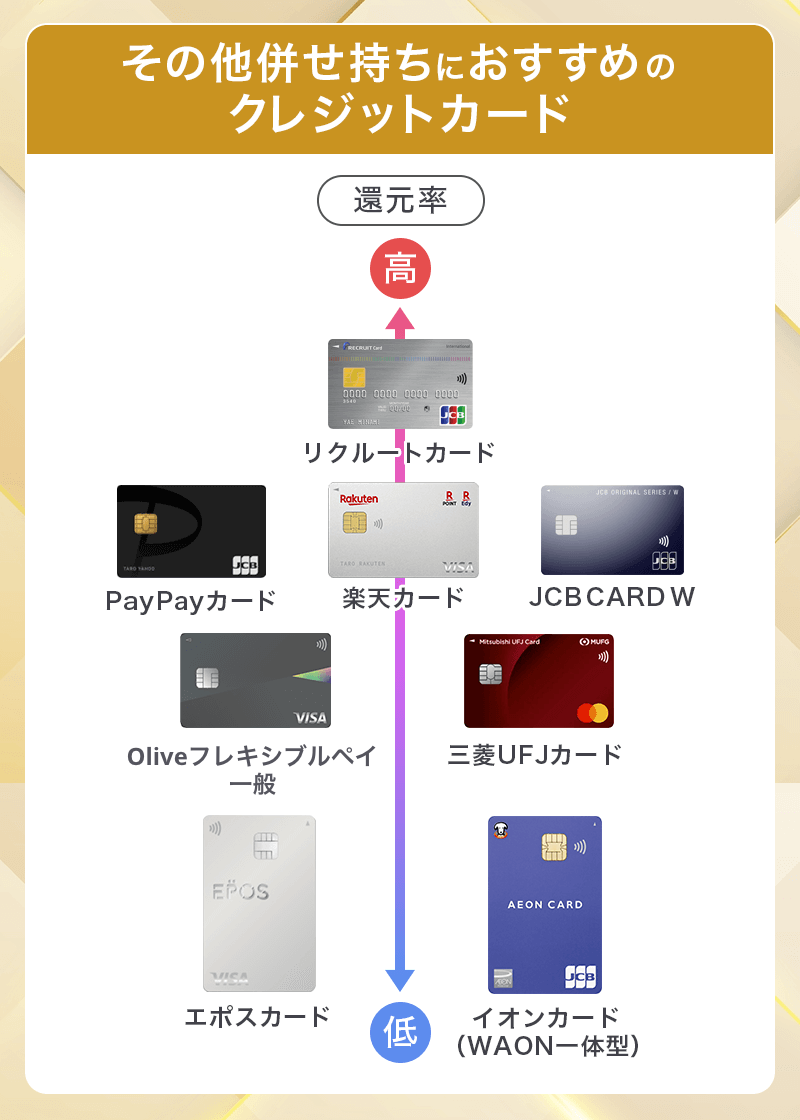 ゴールドカードと併せ持ちするおススメの一般カード比較