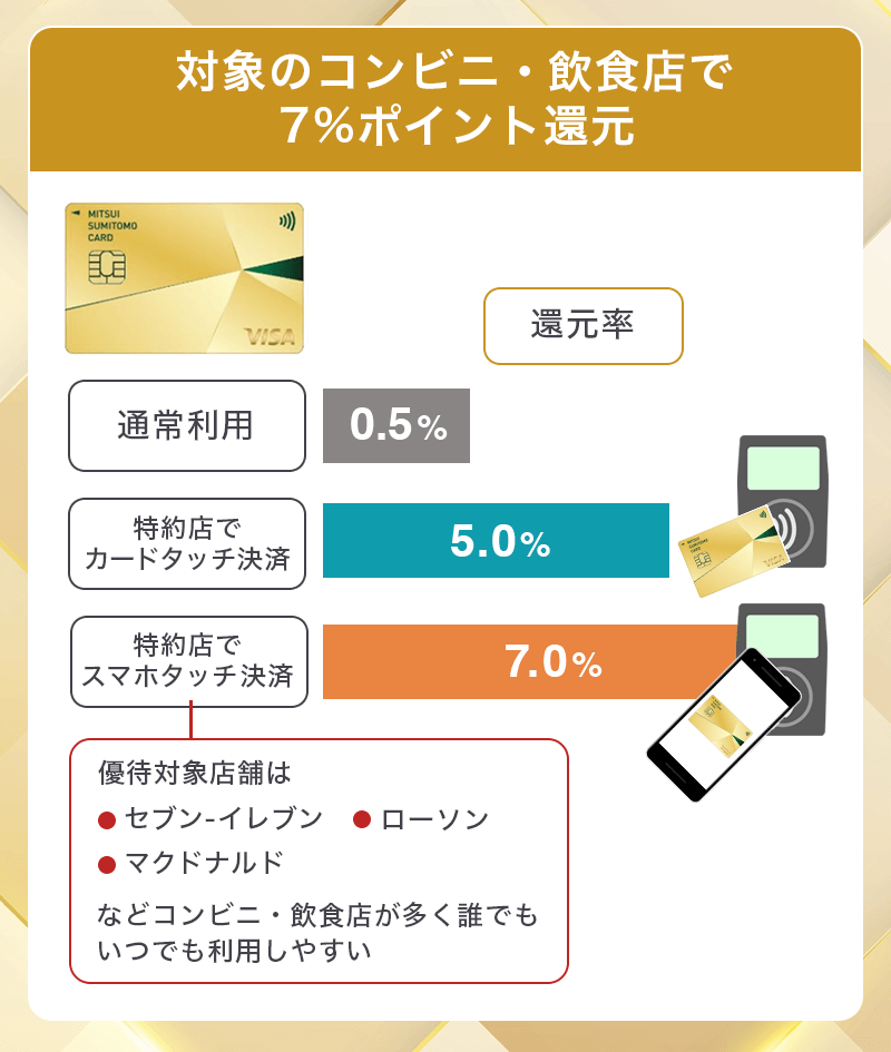 三井住友カード ゴールド（NL）は特約店で7%還元