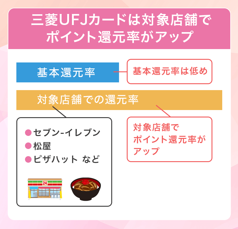 三菱UFJカードの還元率アップについて