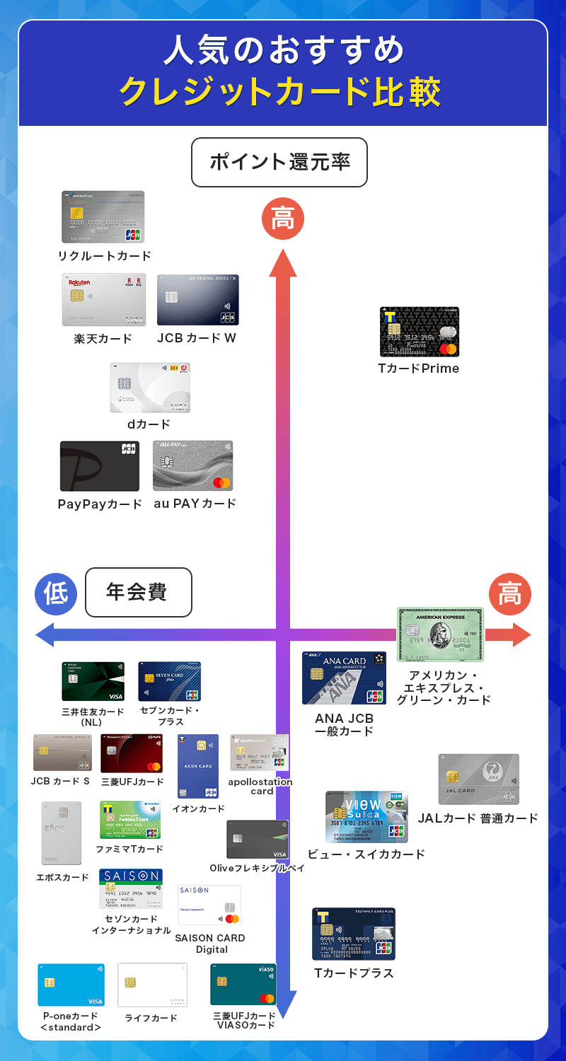 人気のおすすめクレジットカード比較