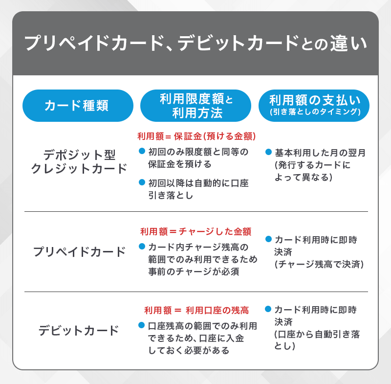 デポジット型クレジットカードとプリペイドカード、デビットカードの違い