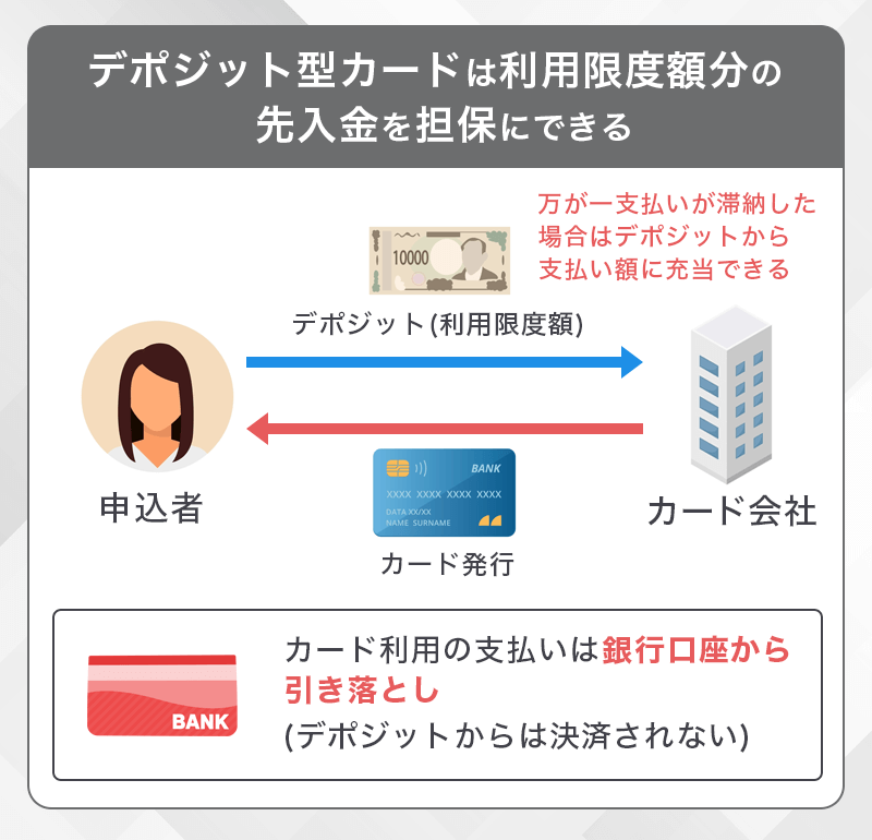 デポジット型クレジットカードは利用限度額と同等の保証金を入金する