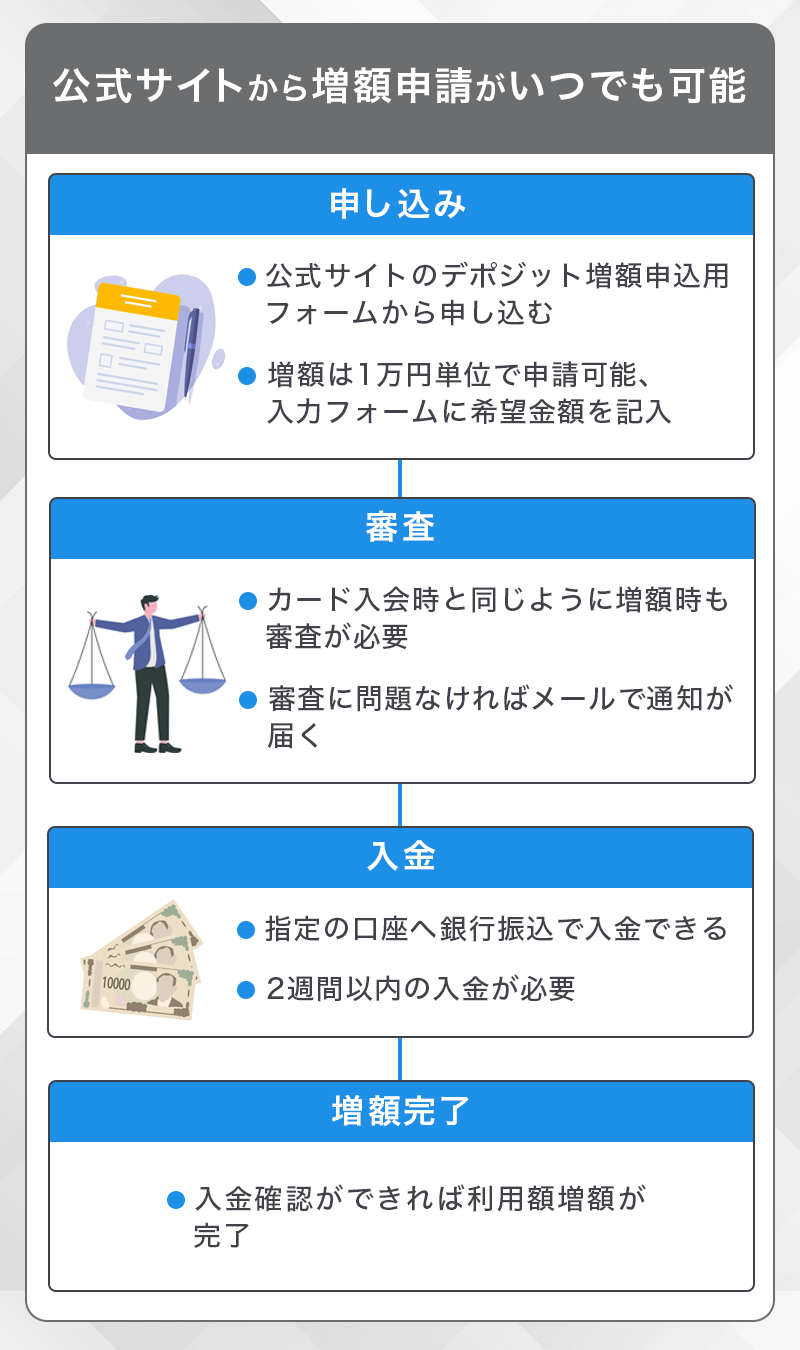 Nexus Cardは公式サイトからいつでも増額申請が可能