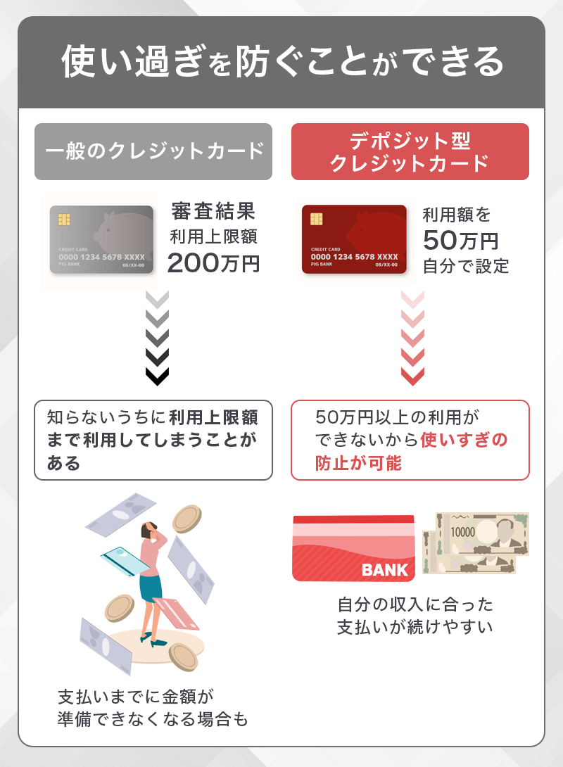 デポジット型クレジットカードは使い過ぎを防ぎやすい