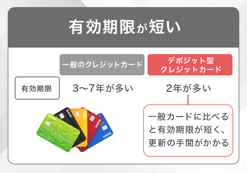 デポジット型クレジットカードは有効期限が短い