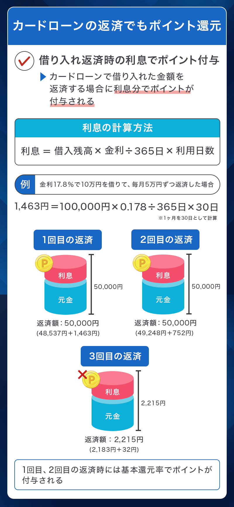 プロミスVisaカードはカードローン返済でもポイント還元