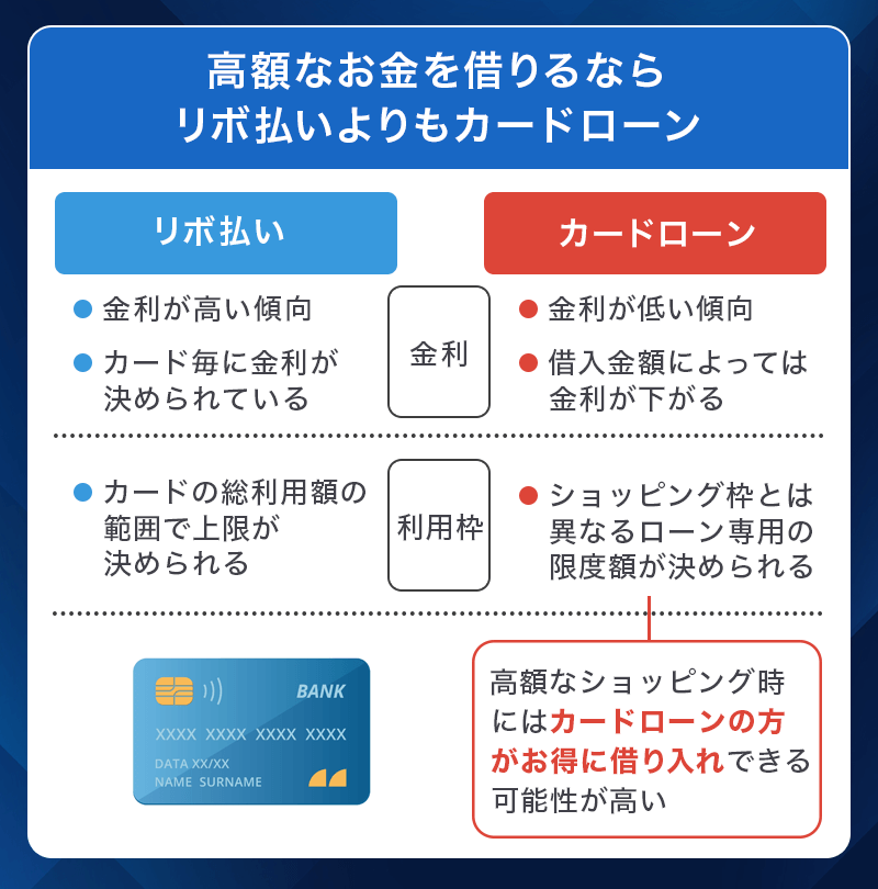 リボ払いとカードローンはどっちがおトク？