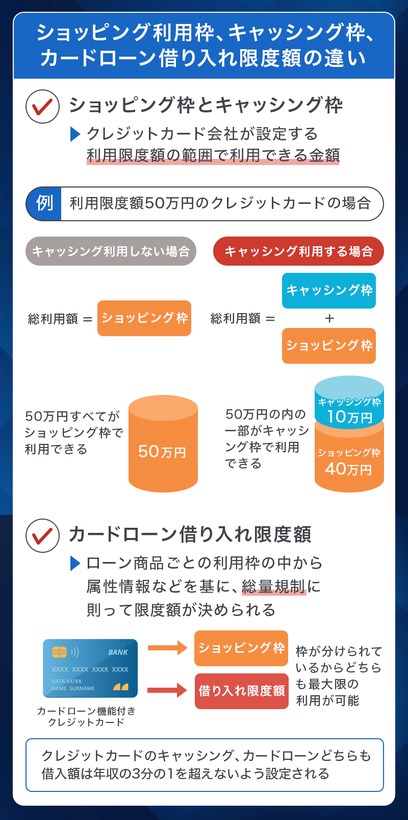 クレジットカードのショッピング枠・キャッシング枠とカードローン限度額の違い