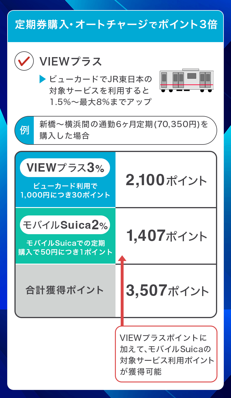 ビューカードスタンダードに付帯する「VIEWプラス」特典