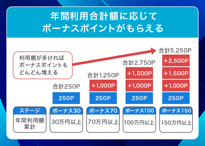 ビューカードスタンダードの利用額に応じたボーナスポイント
