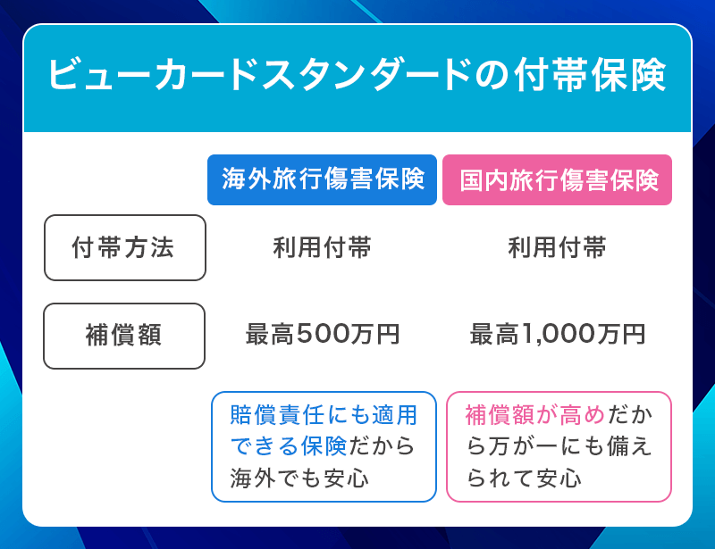 ビューカードスタンダードの付帯保険