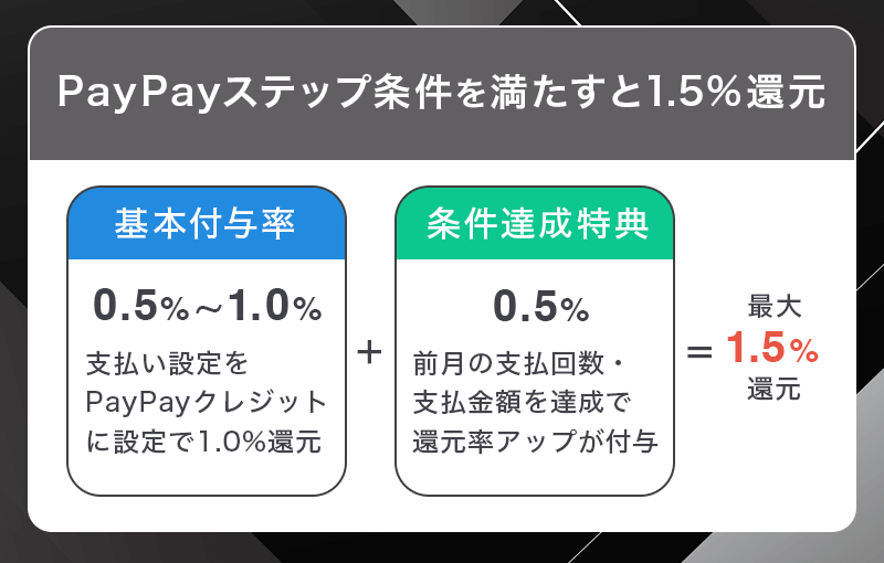 PayPayカードはPayPayステップ条件達成で還元率アップ