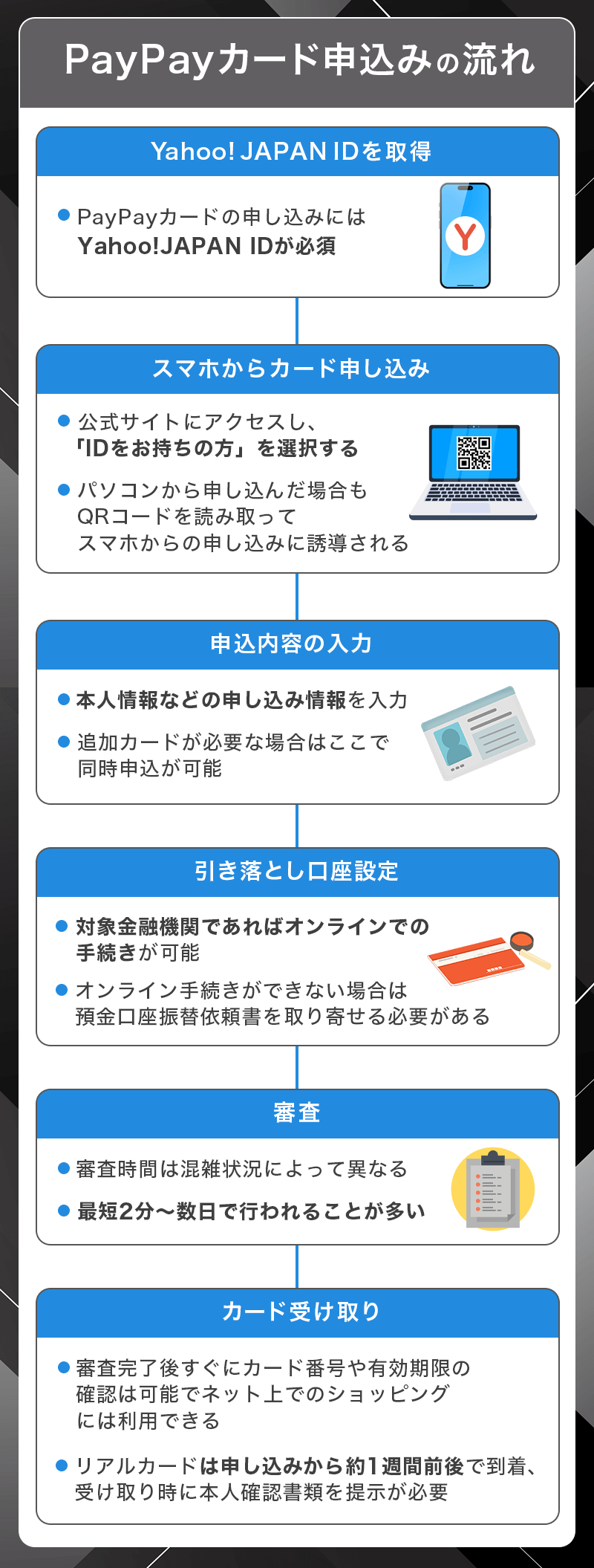 PayPayカードの申し込みの流れ
