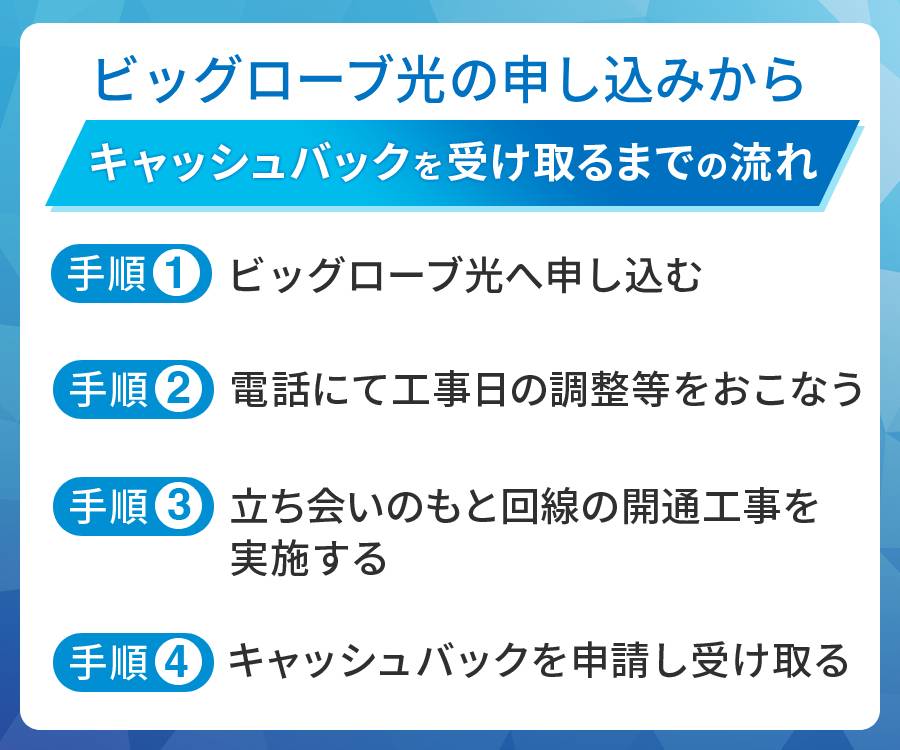 ビッグローブ光の申し込みからキャッシュバックを受け取るまでの流れ