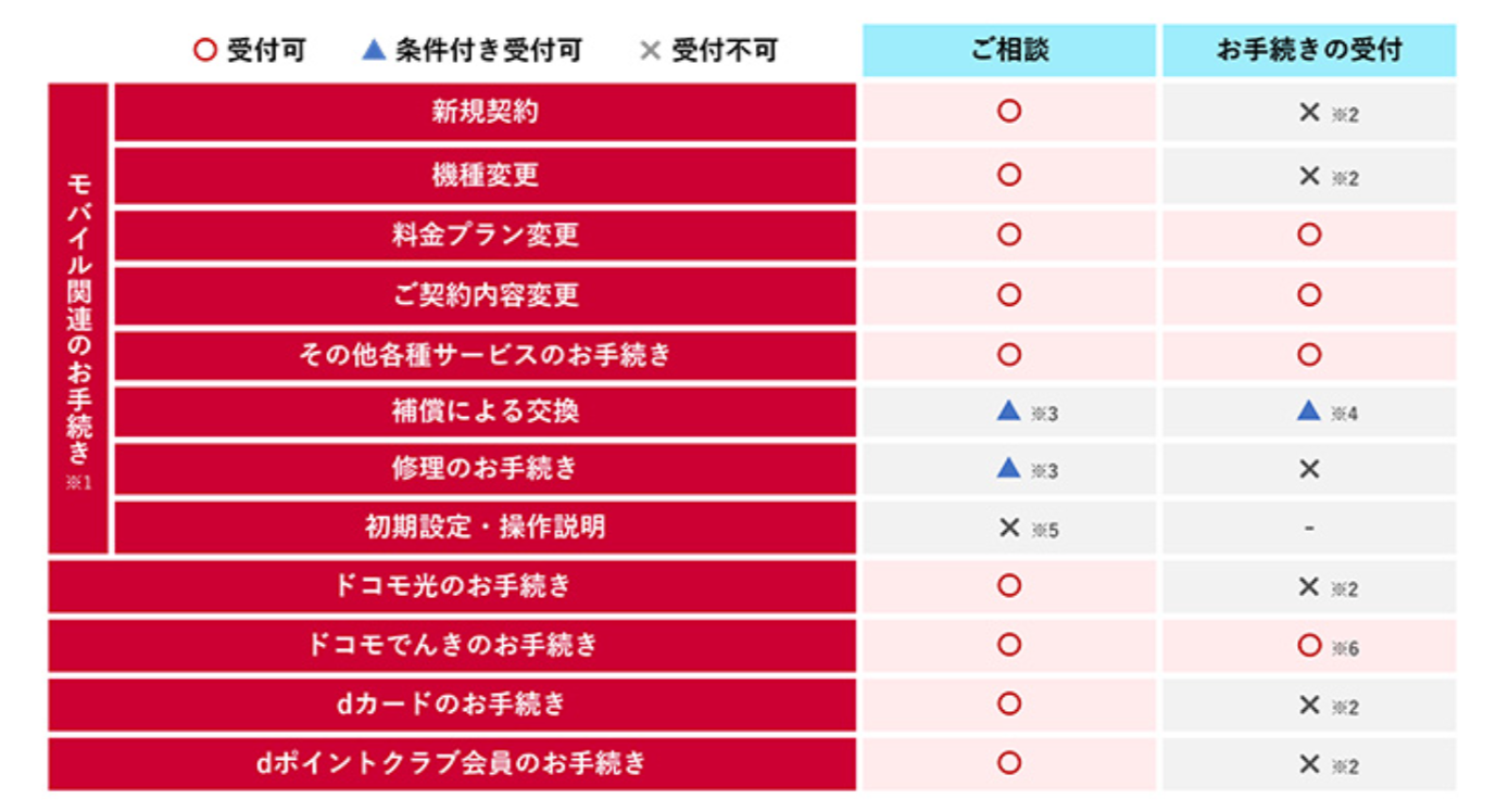 オンライン来店の主な対象手続き一覧