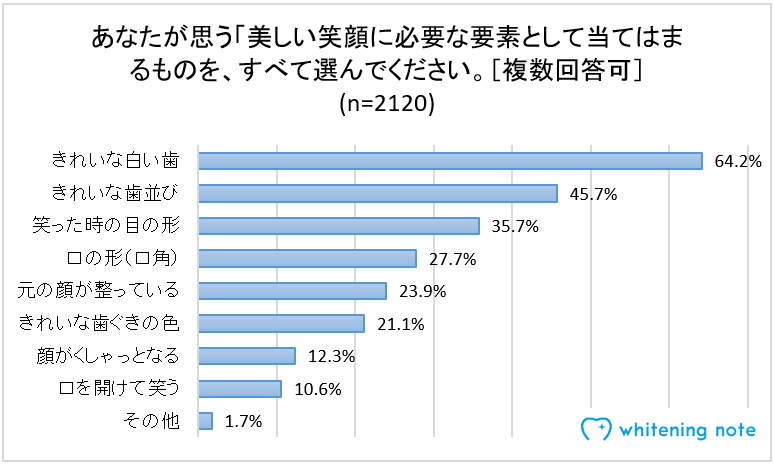 美しい笑顔の要素ランキング