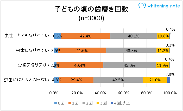 子どもの頃の歯磨き回数アンケート