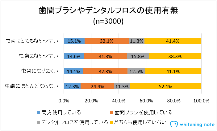 歯間ブラシやデンタルフロスの使用有無のアンケート