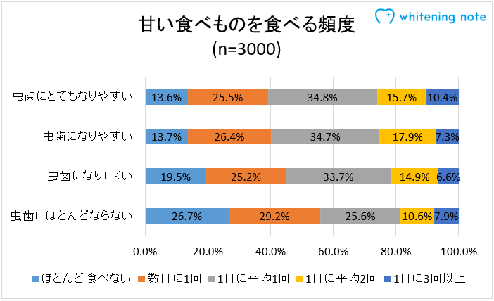 甘い食べものを食べる頻度のアンケート