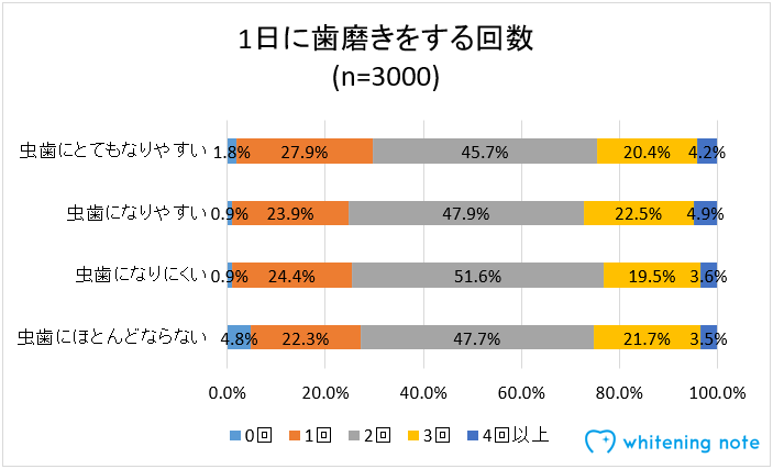 歯磨き回数のアンケート