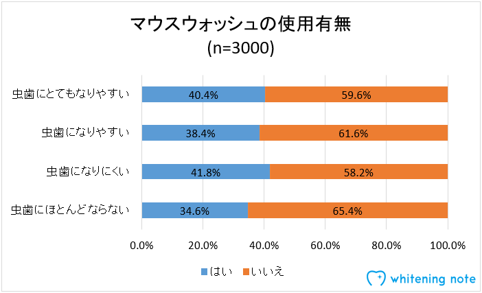 マウスウォッシュの使用有無のアンケート