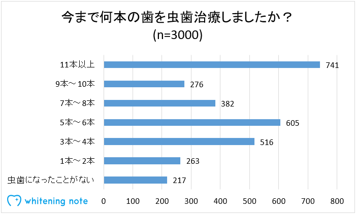 虫歯の本数アンケート