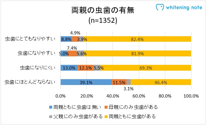 両親の虫歯の有無のアンケート