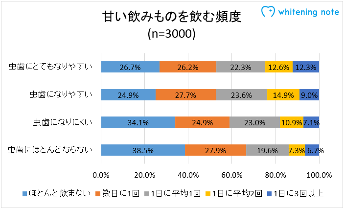 甘い飲み物を飲む頻度アンケート