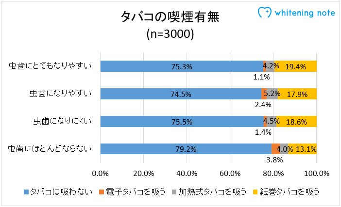 タバコ喫煙の有無のアンケート