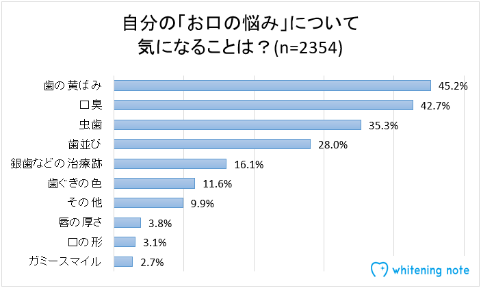 お口の問題のアンケート1