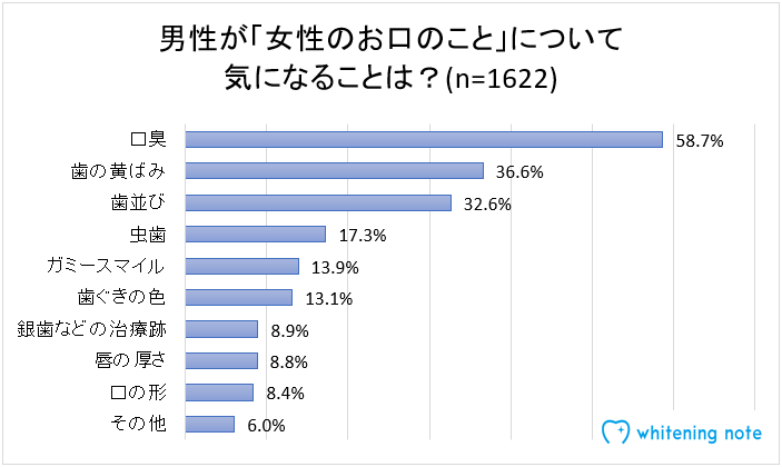 お口の問題のアンケート2