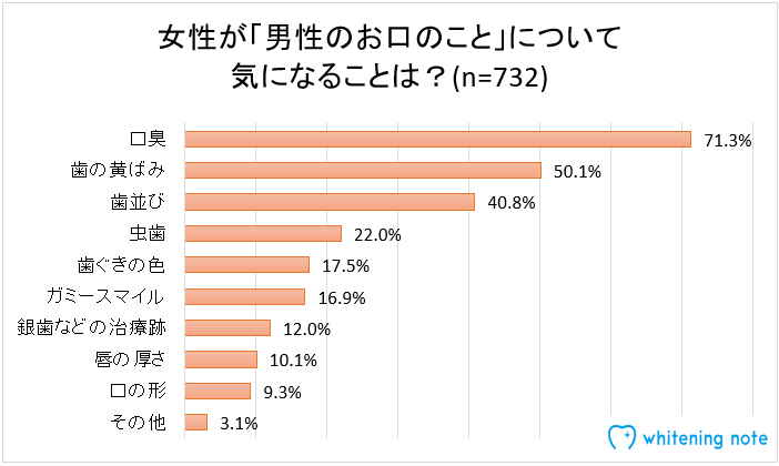 お口の問題のアンケート3